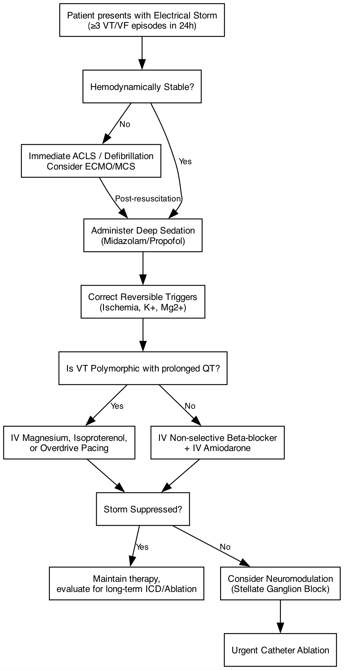 Figure 1: Stepwise Management Pathway for Ventricular Electrical Storm.