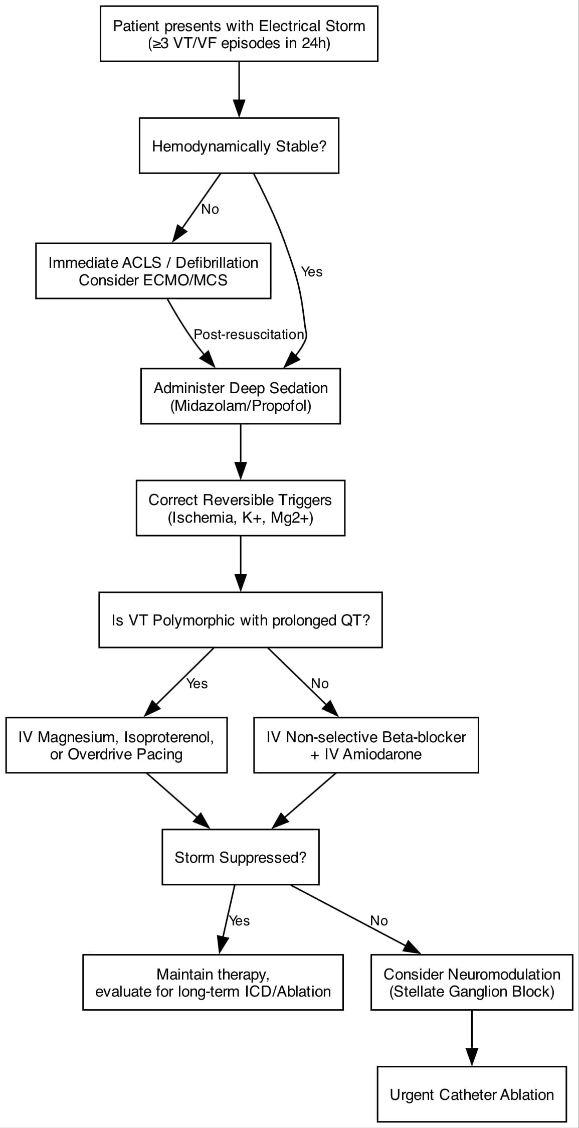 Figure 1: Stepwise Management Pathway for Ventricular Electrical Storm.