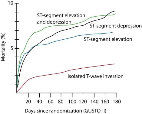 Figure 3. The GUSTO-II study.