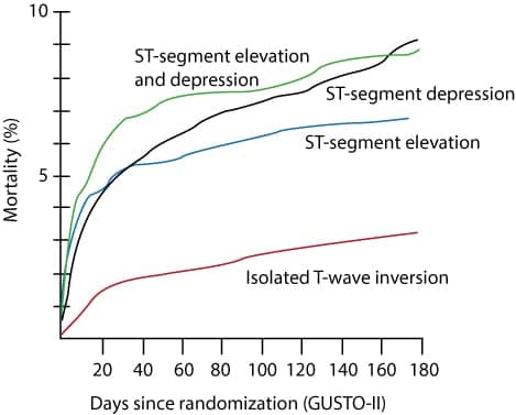 Figure 3. The GUSTO-II study.