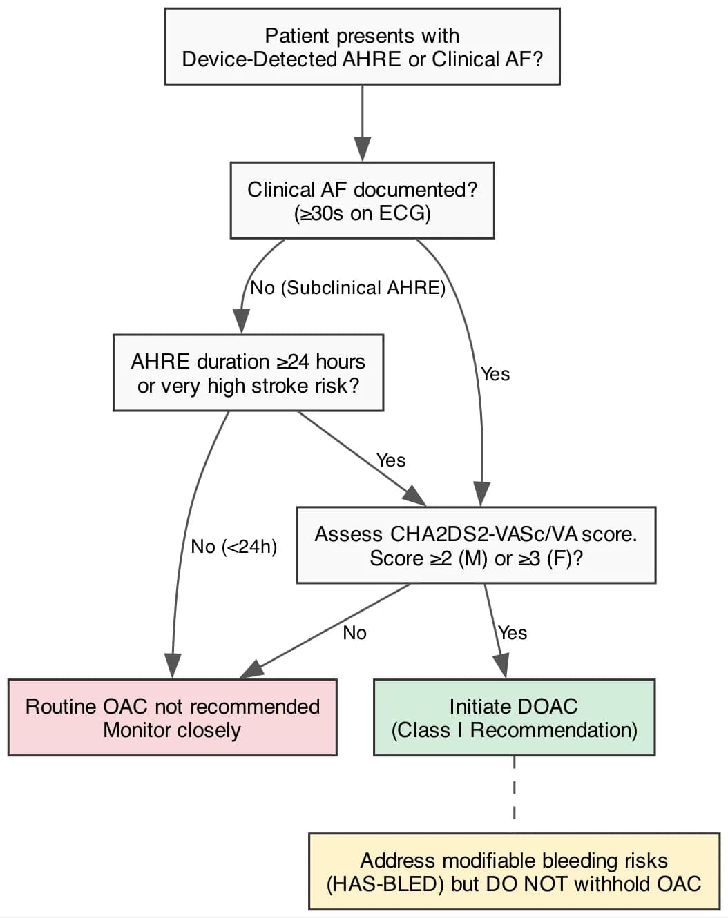 Algorithm for Anticoagulation in Device-Detected AHREs and Clinical AF