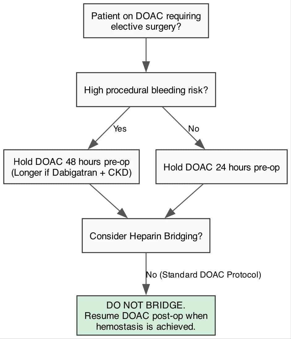 Peri-Procedural DOAC Management and Bridging Algorithm