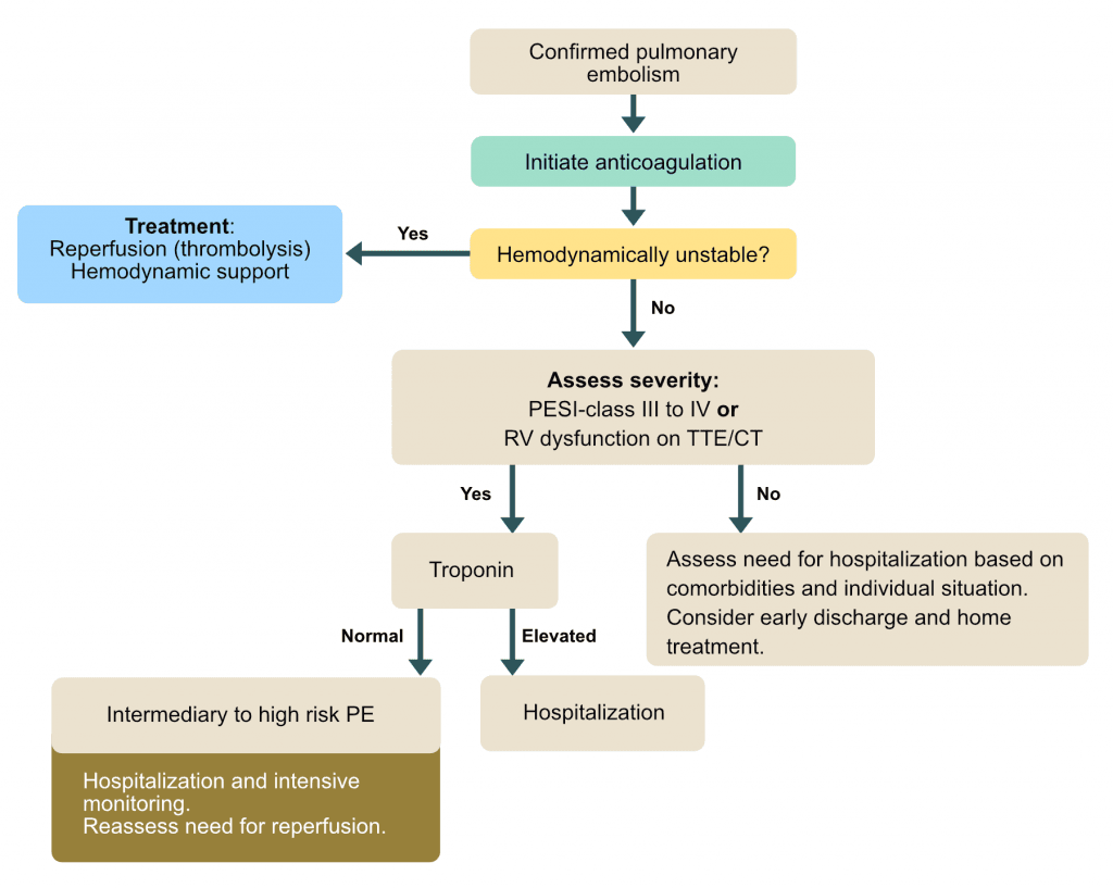 Treatment algorithm for pulmonary embolism.